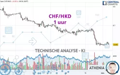 CHF/HKD - 1 uur