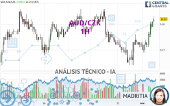 AUD/CZK - 1H