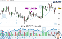 USD/HKD - 1H