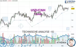 USD/CNH - 1 uur