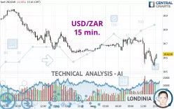 USD/ZAR - 15 min.