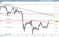 EUR/CAD - 30 min.