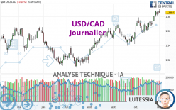 USD/CAD - Journalier