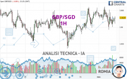 GBP/SGD - 1H