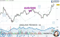 AUD/DKK - 1H