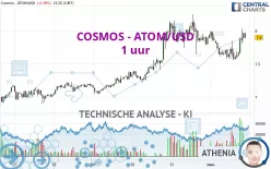 COSMOS - ATOM/USD - 1 uur