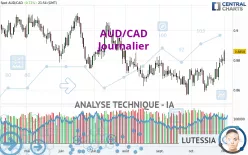 AUD/CAD - Diario