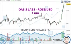 OASIS LABS - ROSE/USD - 1 uur