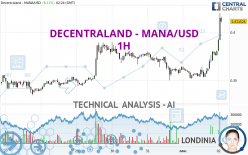 DECENTRALAND - MANA/USD - 1H