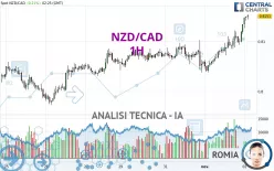 NZD/CAD - 1H