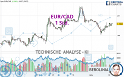 EUR/CAD - 1 uur