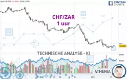 CHF/ZAR - 1 uur