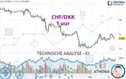 CHF/DKK - 1 uur