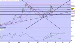 EOS - EOS/BTC - Journalier