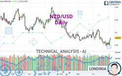 NZD/USD - Täglich