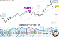 AUD/CNH - 1H