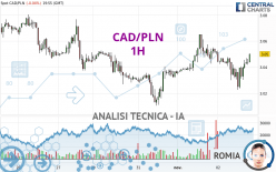 CAD/PLN - 1H