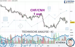 CHF/CNH - 1 uur