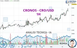 CRONOS - CRO/USD - 1H