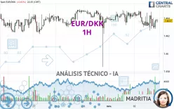 EUR/DKK - 1H