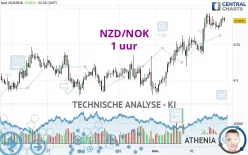 NZD/NOK - 1 uur