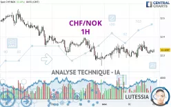 CHF/NOK - 1H