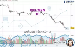 DKK/MXN - 1H