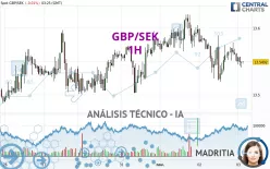 GBP/SEK - 1H