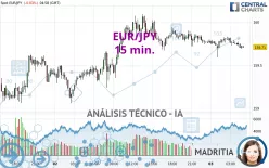 EUR/JPY - 15 min.