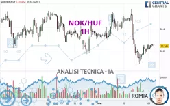 NOK/HUF - 1H