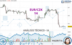 EUR/CZK - 1H