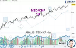 NZD/CHF - 1H