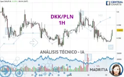 DKK/PLN - 1H