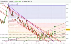 EUR/USD - 8H