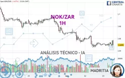 NOK/ZAR - 1H