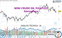 MINI CRUDE OIL FULL0125 - Giornaliero