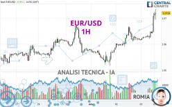 EUR/USD - 1H