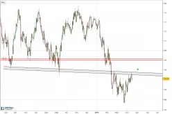 USD/JPY - Dagelijks