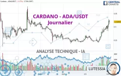 CARDANO - ADA/USDT - Dagelijks