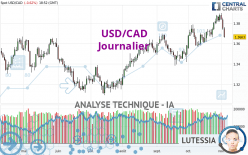 USD/CAD - Journalier