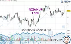 NZD/HUF - 1H