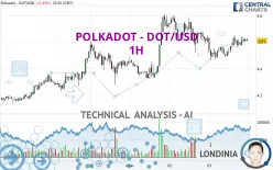 POLKADOT - DOT/USD - 1H