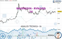 RAVENCOIN - RVN/USD - 1H