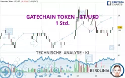 GATECHAIN TOKEN - GT/USD - 1 Std.