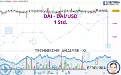 DAI - DAI/USD - 1 Std.