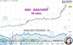 GAS - GAS/USDT - 15 min.