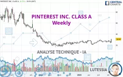 PINTEREST INC. CLASS A - Hebdomadaire