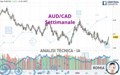 AUD/CAD - Settimanale