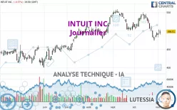 INTUIT INC. - Dagelijks