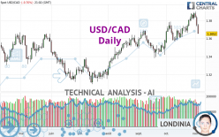 USD/CAD - Journalier